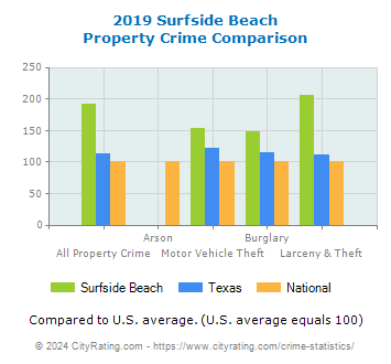 Surfside Beach Property Crime vs. State and National Comparison