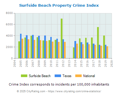 Surfside Beach Property Crime vs. State and National Per Capita