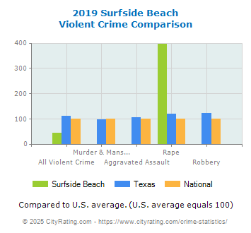 Surfside Beach Violent Crime vs. State and National Comparison