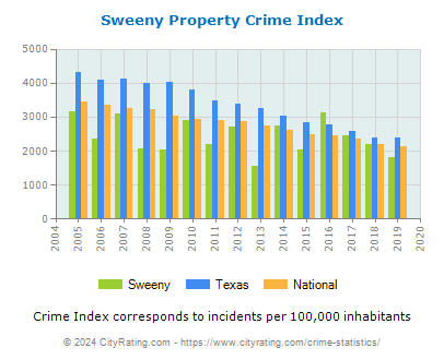 Sweeny Property Crime vs. State and National Per Capita