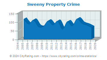 Sweeny Property Crime
