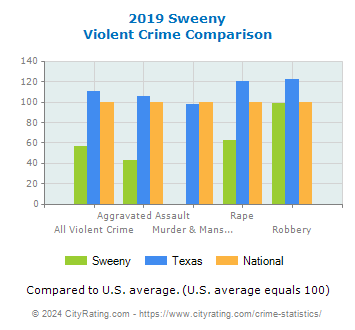 Sweeny Violent Crime vs. State and National Comparison