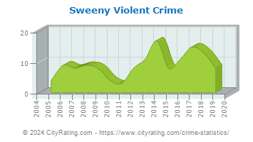 Sweeny Violent Crime