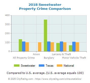 Sweetwater Property Crime vs. State and National Comparison