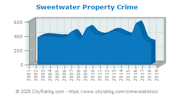 Sweetwater Property Crime