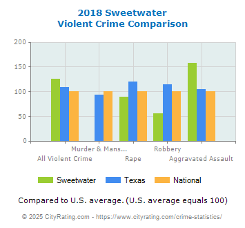 Sweetwater Violent Crime vs. State and National Comparison