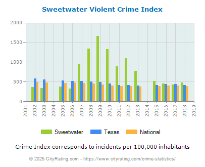 Sweetwater Violent Crime vs. State and National Per Capita