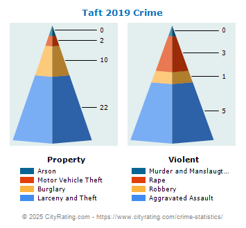 Taft Crime 2019