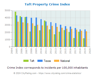 Taft Property Crime vs. State and National Per Capita