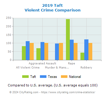 Taft Violent Crime vs. State and National Comparison