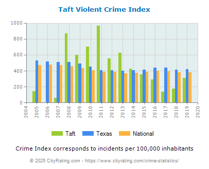 Taft Violent Crime vs. State and National Per Capita