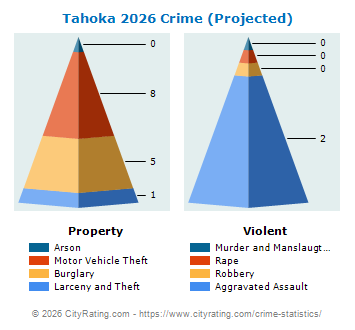 Tahoka Crime 2026