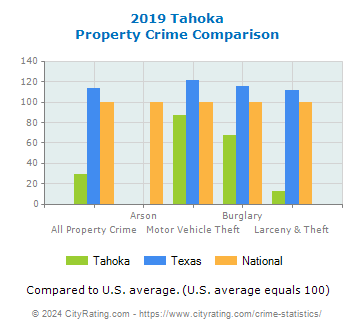 Tahoka Property Crime vs. State and National Comparison