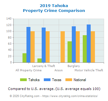 Tahoka Property Crime vs. State and National Comparison