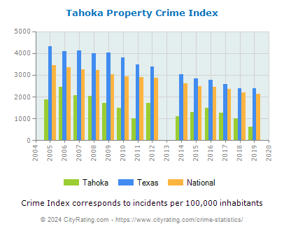 Tahoka Property Crime vs. State and National Per Capita