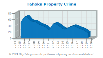 Tahoka Property Crime