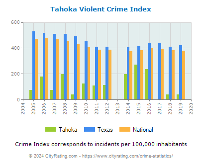 Tahoka Violent Crime vs. State and National Per Capita