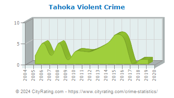 Tahoka Violent Crime