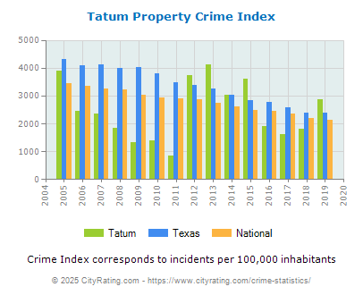 Tatum Property Crime vs. State and National Per Capita