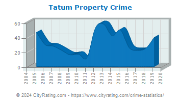 Tatum Property Crime