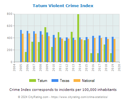Tatum Violent Crime vs. State and National Per Capita