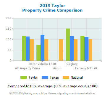 Taylor Property Crime vs. State and National Comparison