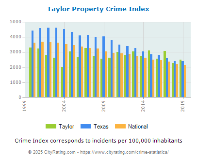 Taylor Property Crime vs. State and National Per Capita