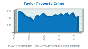 Taylor Property Crime
