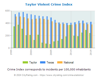 Taylor Violent Crime vs. State and National Per Capita