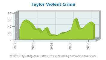 Taylor Violent Crime