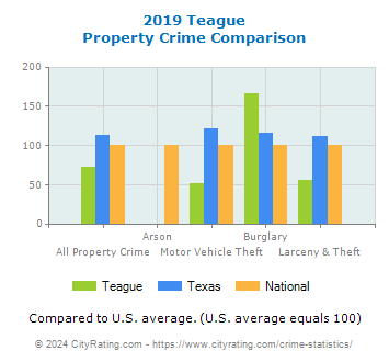 Teague Property Crime vs. State and National Comparison