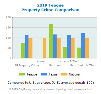 Teague Property Crime vs. State and National Comparison