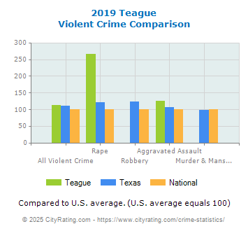 Teague Violent Crime vs. State and National Comparison