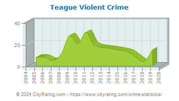 Teague Violent Crime