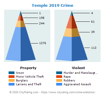 Temple Crime 2019