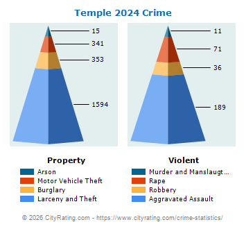 Temple Crime 2024