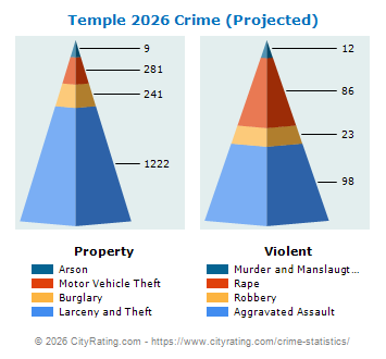 Temple Crime 2026