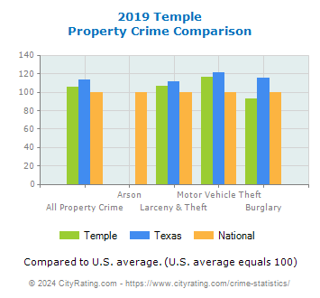 Temple Property Crime vs. State and National Comparison
