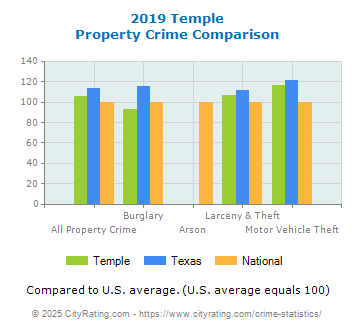 Temple Property Crime vs. State and National Comparison