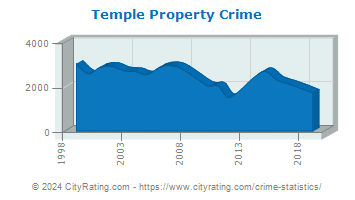 Temple Property Crime