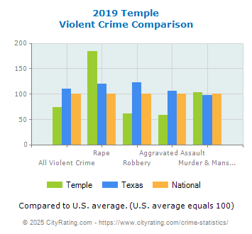 Temple Violent Crime vs. State and National Comparison