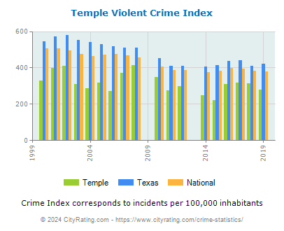 Temple Violent Crime vs. State and National Per Capita
