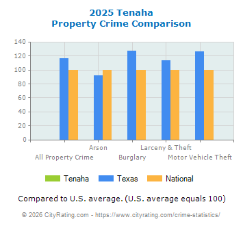 Tenaha Property Crime vs. State and National Comparison