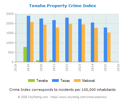 Tenaha Property Crime vs. State and National Per Capita