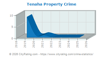 Tenaha Property Crime