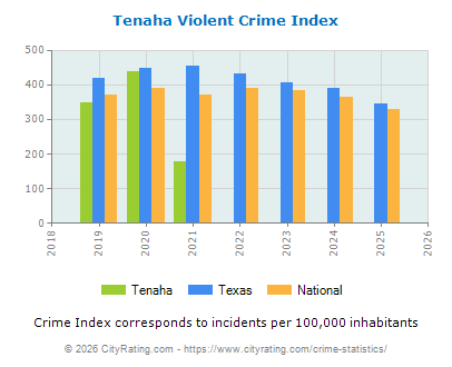 Tenaha Violent Crime vs. State and National Per Capita