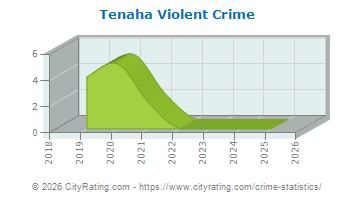 Tenaha Violent Crime