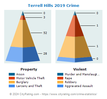 Terrell Hills Crime 2019