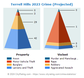 Terrell Hills Crime 2023