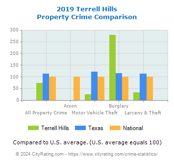 Terrell Hills Property Crime vs. State and National Comparison